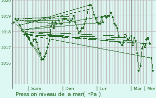 Graphe de la pression atmosphrique prvue pour Auriol