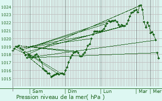 Graphe de la pression atmosphrique prvue pour Champigny-le-Sec