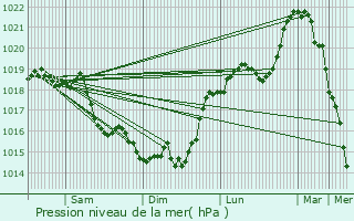 Graphe de la pression atmosphrique prvue pour Condren