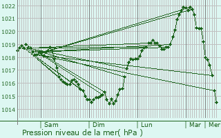 Graphe de la pression atmosphrique prvue pour Folembray