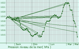 Graphe de la pression atmosphrique prvue pour Jumencourt