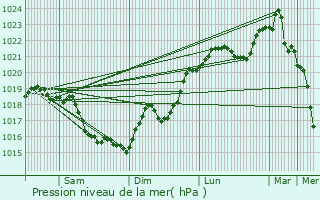 Graphe de la pression atmosphrique prvue pour Montrichard