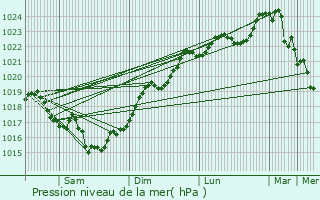 Graphe de la pression atmosphrique prvue pour Courcerac