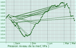 Graphe de la pression atmosphrique prvue pour Pluvigner