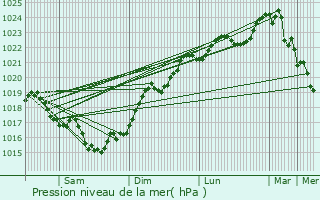 Graphe de la pression atmosphrique prvue pour Loulay