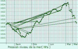 Graphe de la pression atmosphrique prvue pour Saint-Pierre-de-l