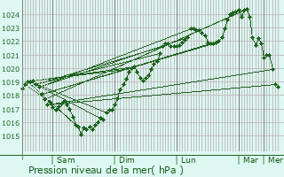 Graphe de la pression atmosphrique prvue pour Soyaux