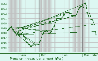 Graphe de la pression atmosphrique prvue pour Yversay