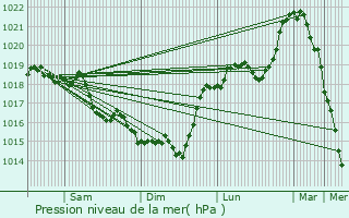 Graphe de la pression atmosphrique prvue pour Fesmy-le-Sart