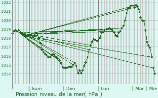 Graphe de la pression atmosphrique prvue pour Fonsommes