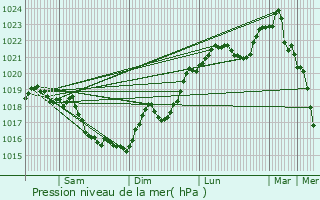 Graphe de la pression atmosphrique prvue pour Saint-Aignan