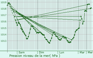 Graphe de la pression atmosphrique prvue pour Sahurs