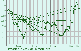 Graphe de la pression atmosphrique prvue pour Moustoir-Remungol