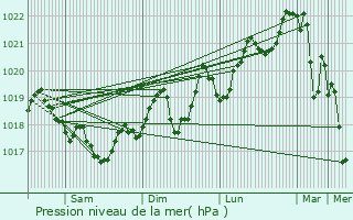 Graphe de la pression atmosphrique prvue pour Planzes