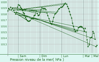 Graphe de la pression atmosphrique prvue pour Mak