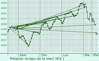 Graphe de la pression atmosphrique prvue pour Brassac