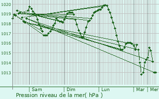 Graphe de la pression atmosphrique prvue pour Csorvs