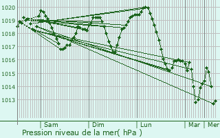 Graphe de la pression atmosphrique prvue pour Nagyszns