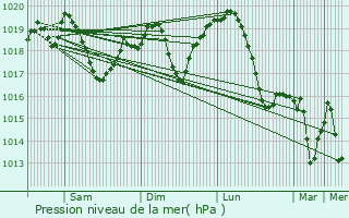 Graphe de la pression atmosphrique prvue pour Mezobereny
