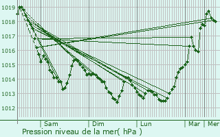 Graphe de la pression atmosphrique prvue pour Mauquenchy