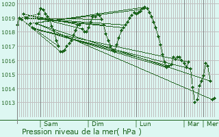 Graphe de la pression atmosphrique prvue pour Veszto