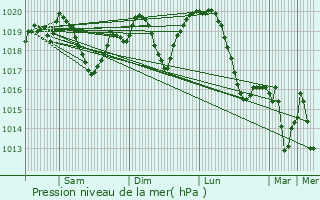 Graphe de la pression atmosphrique prvue pour Kisjszlls