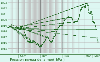 Graphe de la pression atmosphrique prvue pour Cornant