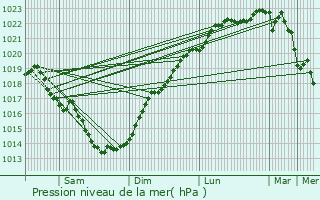 Graphe de la pression atmosphrique prvue pour Locoal-Mendon