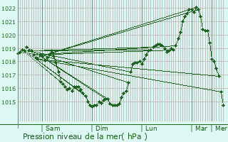 Graphe de la pression atmosphrique prvue pour Ressons-le-Long