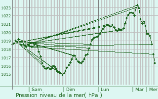 Graphe de la pression atmosphrique prvue pour Orlans