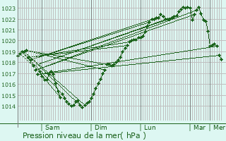 Graphe de la pression atmosphrique prvue pour Frel