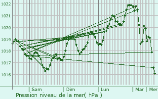 Graphe de la pression atmosphrique prvue pour Villemolaque