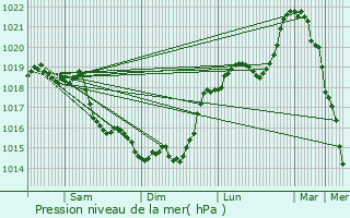 Graphe de la pression atmosphrique prvue pour Bthancourt-en-Vaux