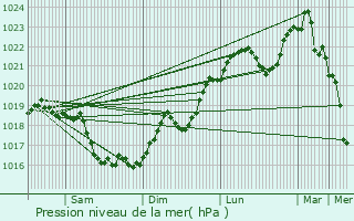 Graphe de la pression atmosphrique prvue pour Dun-sur-Auron