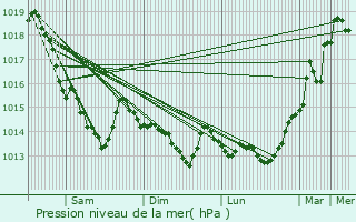 Graphe de la pression atmosphrique prvue pour Notre-Dame-de-Bondeville