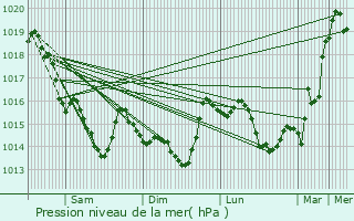 Graphe de la pression atmosphrique prvue pour Chanteloup