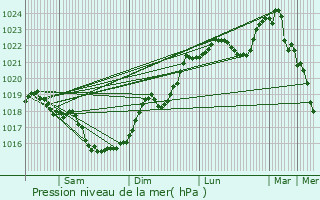 Graphe de la pression atmosphrique prvue pour Saint-Scondin