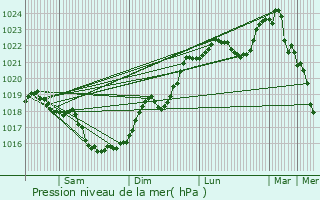 Graphe de la pression atmosphrique prvue pour Saint-Laurent-de-Jourdes