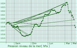 Graphe de la pression atmosphrique prvue pour Mignaloux-Beauvoir