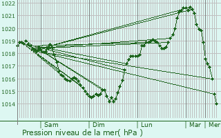 Graphe de la pression atmosphrique prvue pour Dallon