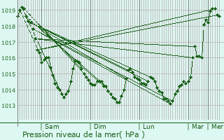 Graphe de la pression atmosphrique prvue pour Sentilly