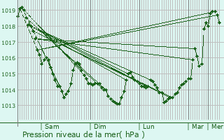 Graphe de la pression atmosphrique prvue pour Le Bosc-Renoult