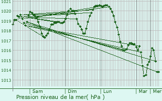 Graphe de la pression atmosphrique prvue pour Tiszavasvri