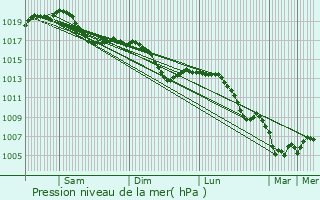 Graphe de la pression atmosphrique prvue pour Bendorf