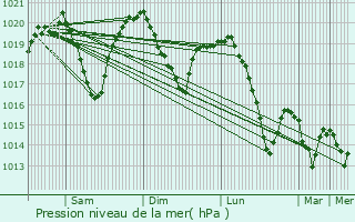Graphe de la pression atmosphrique prvue pour Mojkovac