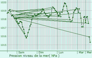 Graphe de la pression atmosphrique prvue pour Valras