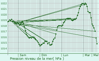 Graphe de la pression atmosphrique prvue pour Retheuil