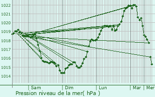 Graphe de la pression atmosphrique prvue pour Le Bourget