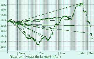 Graphe de la pression atmosphrique prvue pour Vigneux-sur-Seine