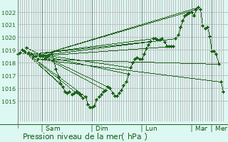 Graphe de la pression atmosphrique prvue pour Ris-Orangis